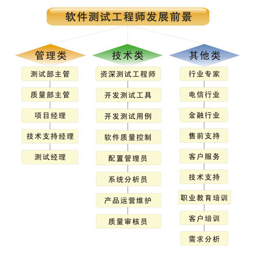 從測試到開發(fā) 軟件質(zhì)量保障者的技術(shù)進階路線