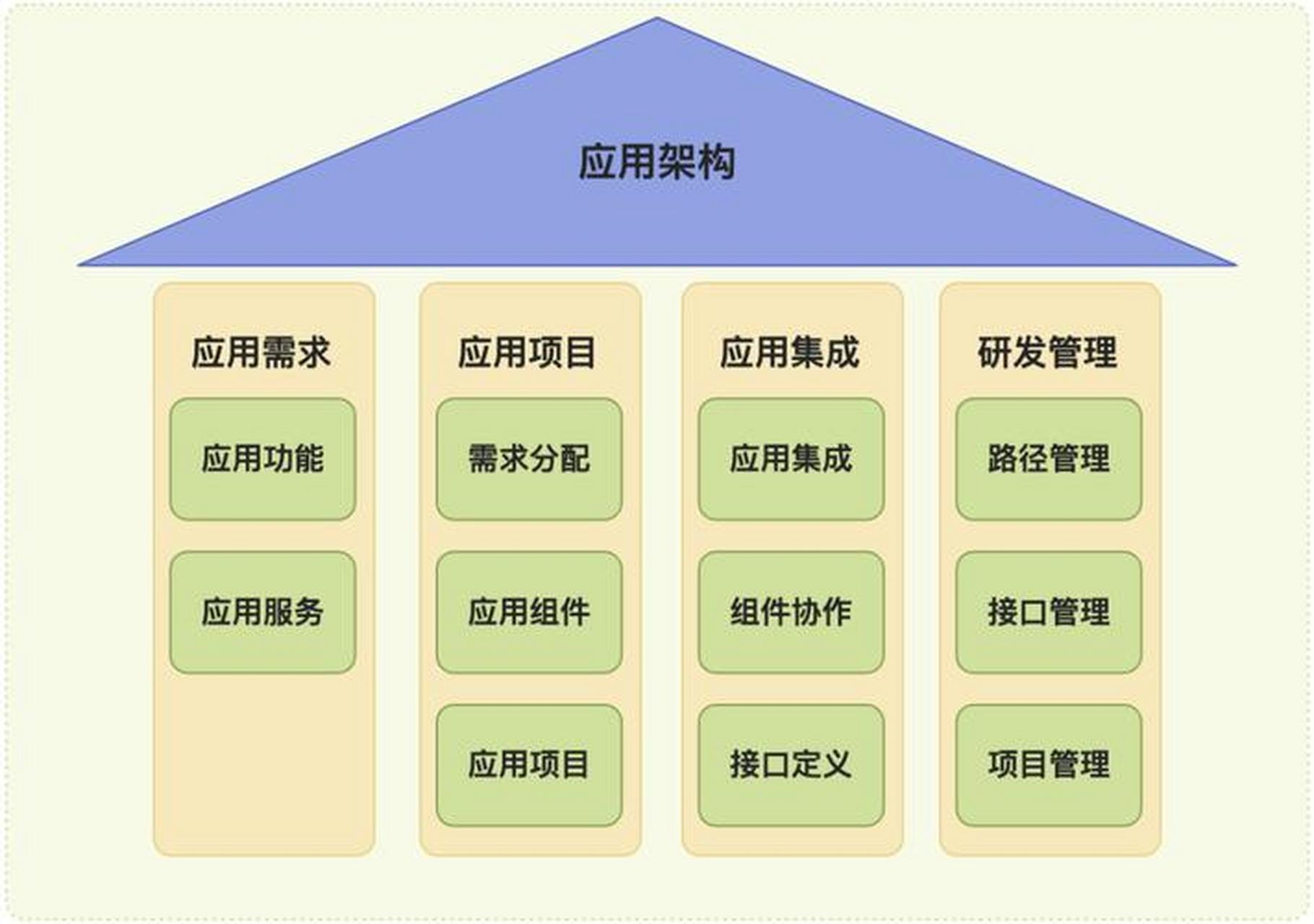 軟件開發(fā)技術(shù)架構(gòu)設(shè)計指南